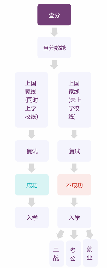 考研成绩查询及复试流程